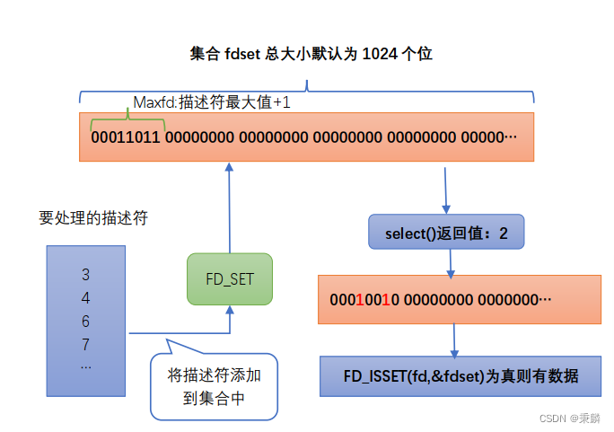 Linux I/O复用函数的使用情况和select接口的介绍