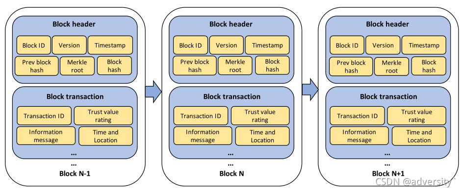 Block structure of transaction