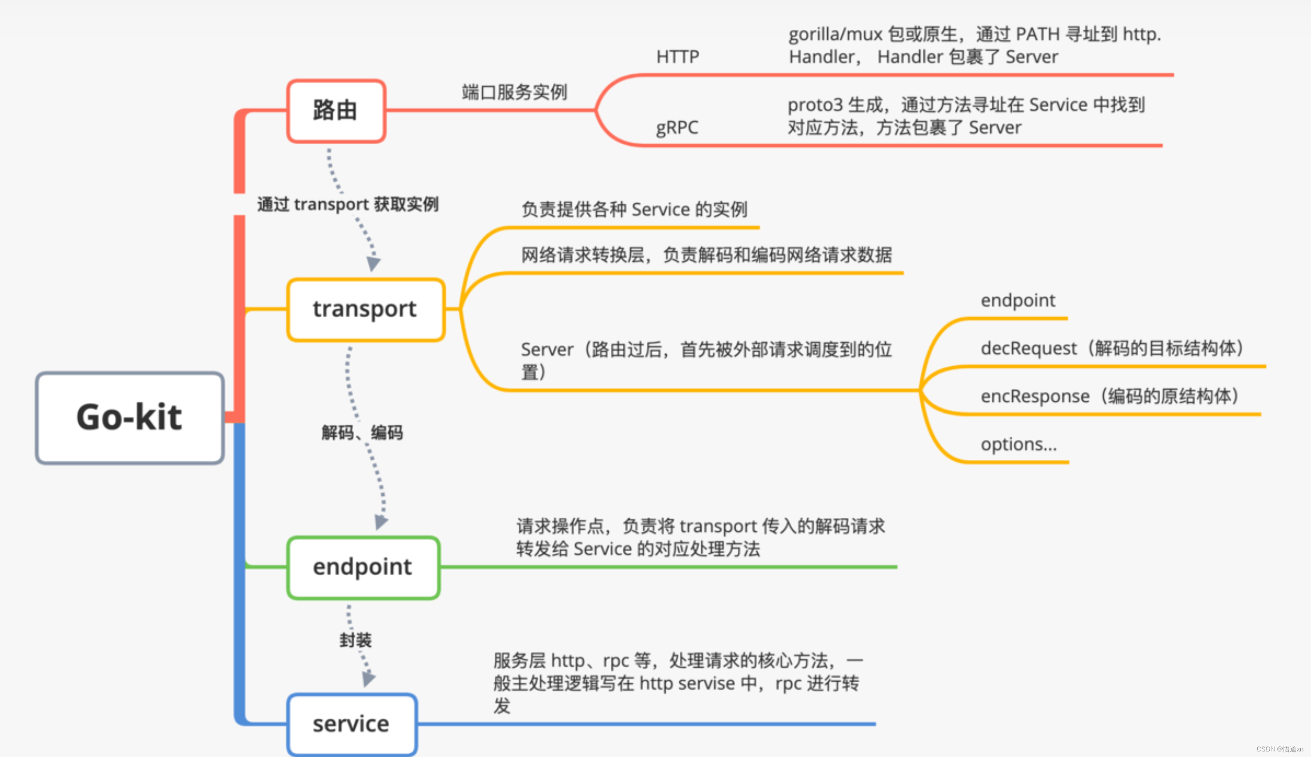 微服务概览