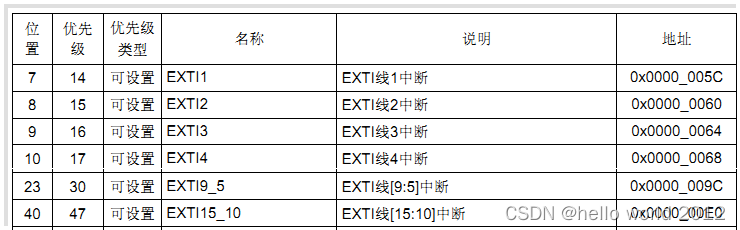 第八步：STM32F4 EXTI