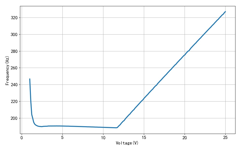 ▲ 图A1.2.1 工作电压与工作频率