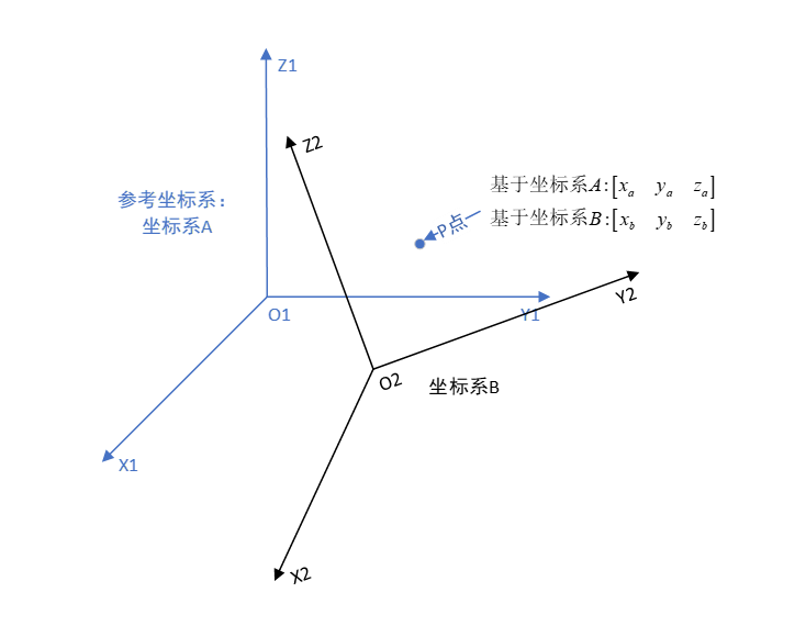 坐标变换最通俗易懂的解释（推到+图解）