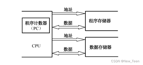 嵌入式基础——哈弗结构