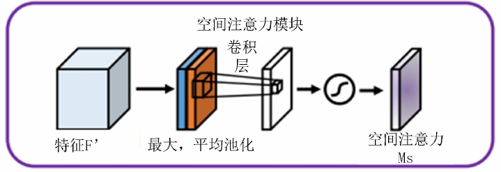 视觉 注意力机制——通道注意力、空间注意力、自注意力