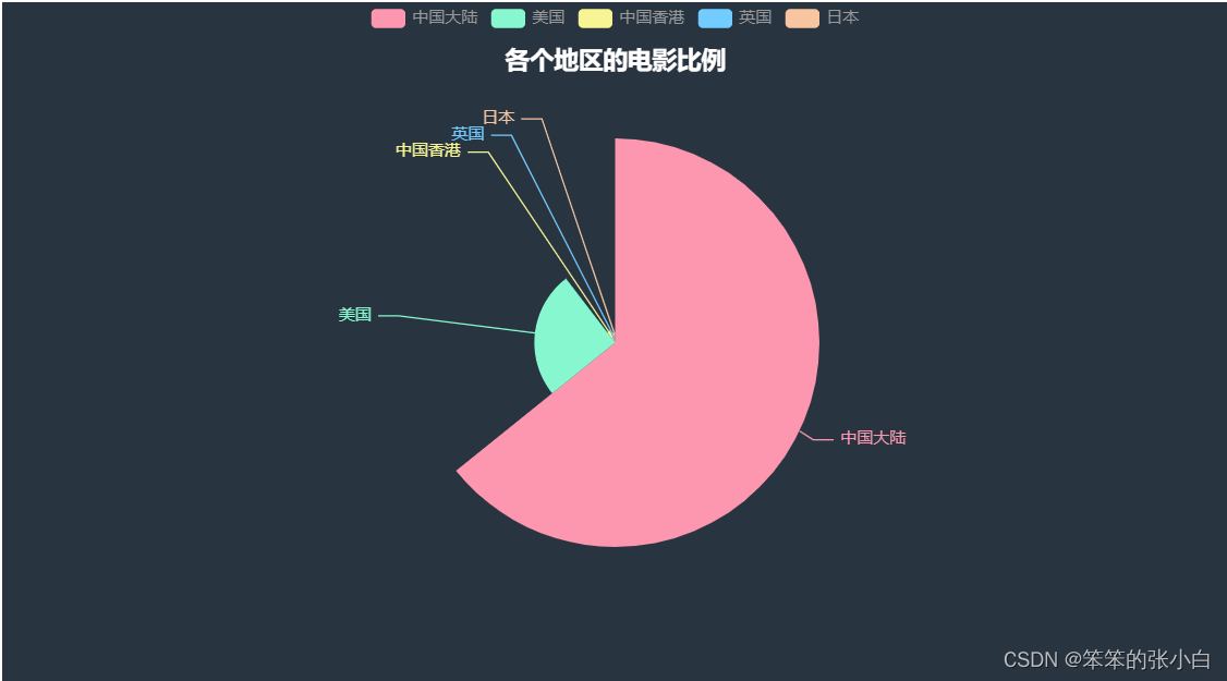 数据分析案例-电影数据可视化分析