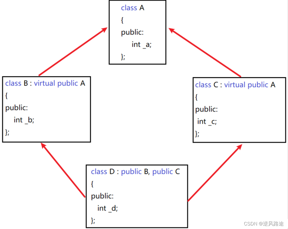 C++菱形继承