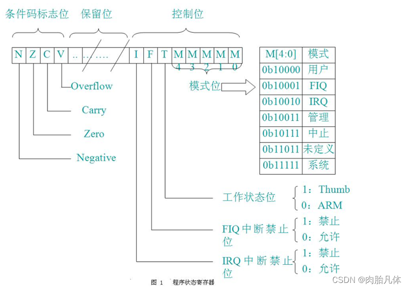 CPSR概述_cpsr的各个位的含义