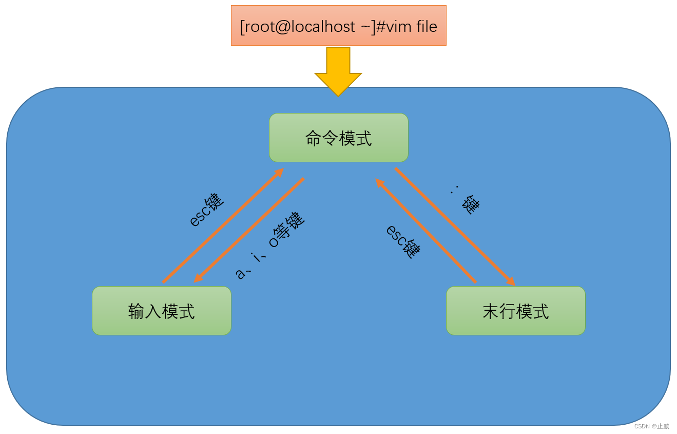 Linux vim linux csdn 
