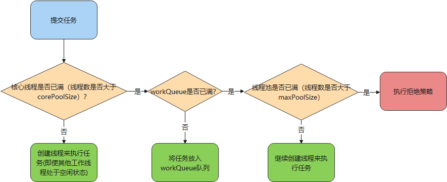 详解JAVA线程池