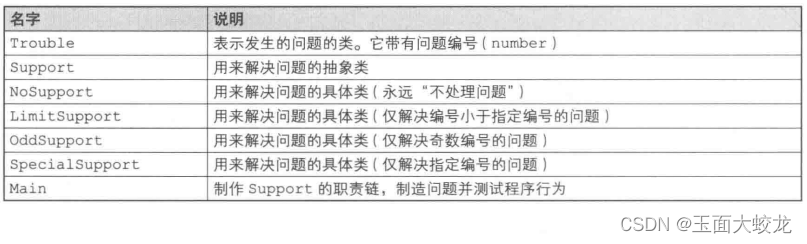 python: chain of responsibility pattern -csdn博客... 设计模式学习(十三):Chain of Responsibility责任链模式-CSDN博客