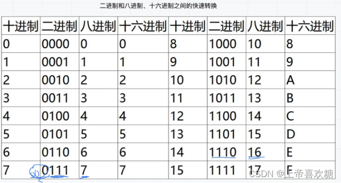 进制转换（及规律）