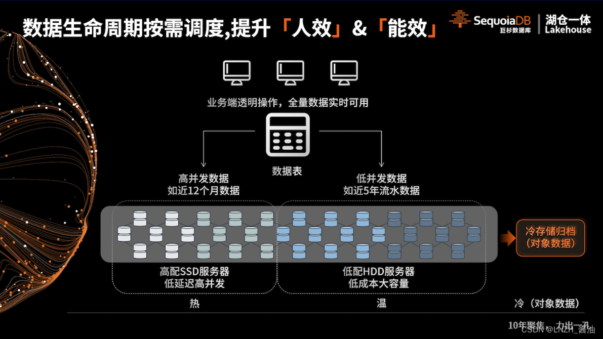 全量数据生命周期管理