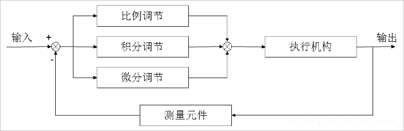 ▲ 图5.5.2 PID算法