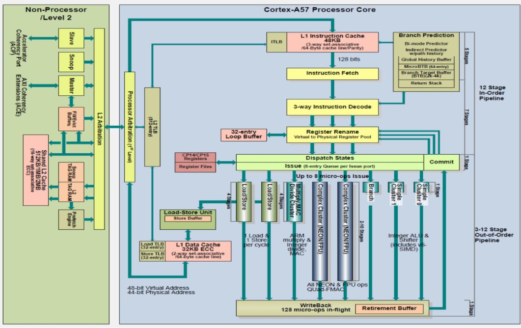  ARM Cortex-A57ں˼ܹͼ