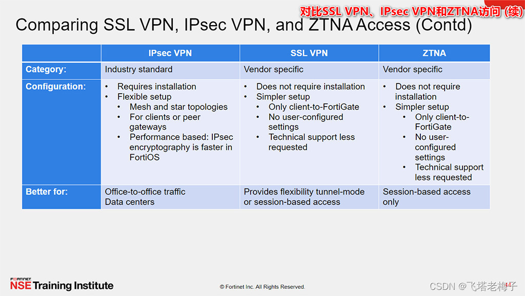 教程篇(7.0) 06. 零信任网络访问ZTNA FortiClient EMS Fortinet 网络安全专家 NSE 5_飞塔 8010 ...