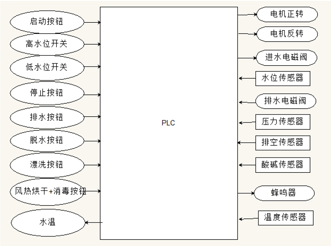 洗衣机控制系统方框图图片