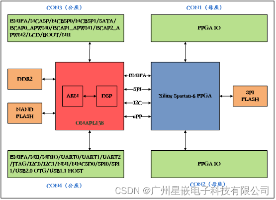 图6 FPGA与OMAP-L138通信框图