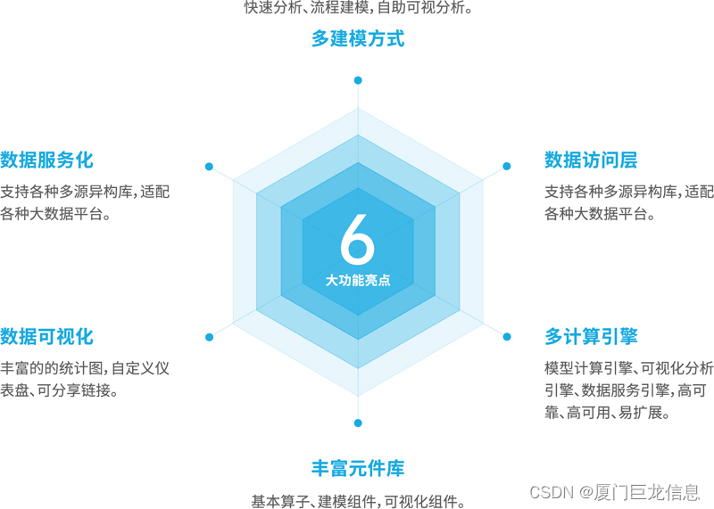 巨龙信息大数据建模与分析技术浅析