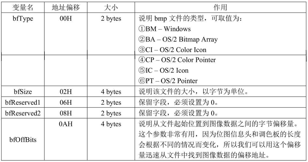 bmp 文件头成员说明