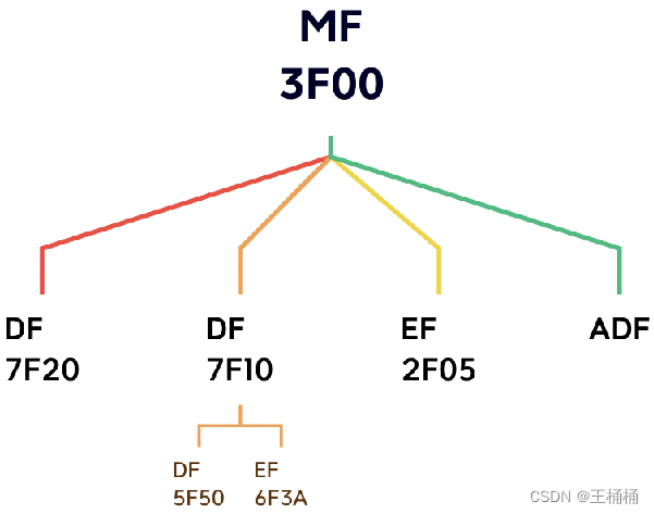 UICC——ETSI TS 102 221规范应用详解一篇就够了-CSDN博客