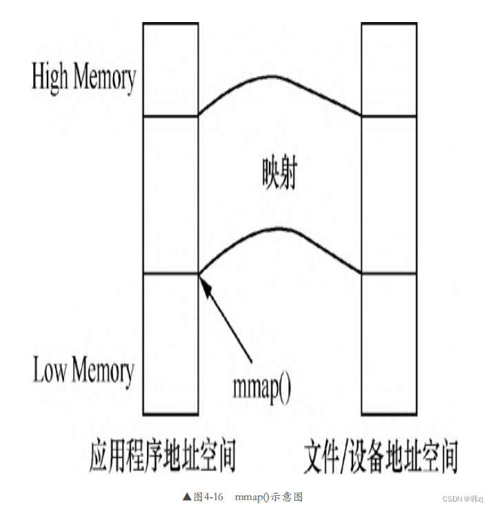 Android Framework-操作系统基础