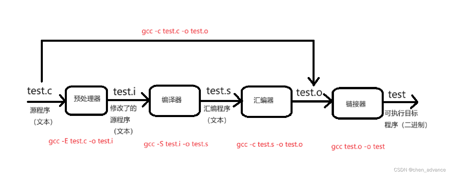 Linux开发工具-gcc/g++_linux安装g++-CSDN博客
