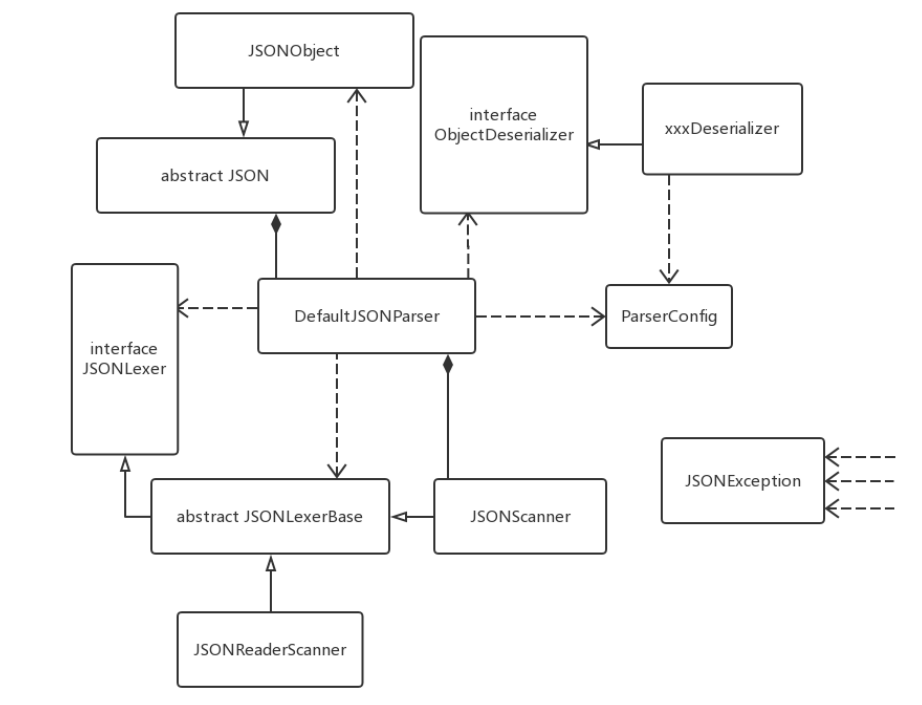 fastjson类间关系的类图