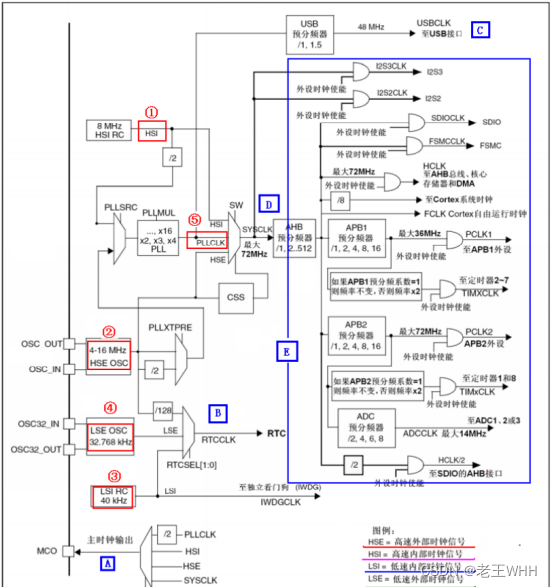 STM32——STM32F103时钟解析（正点原子资料+HAL库代码分析）