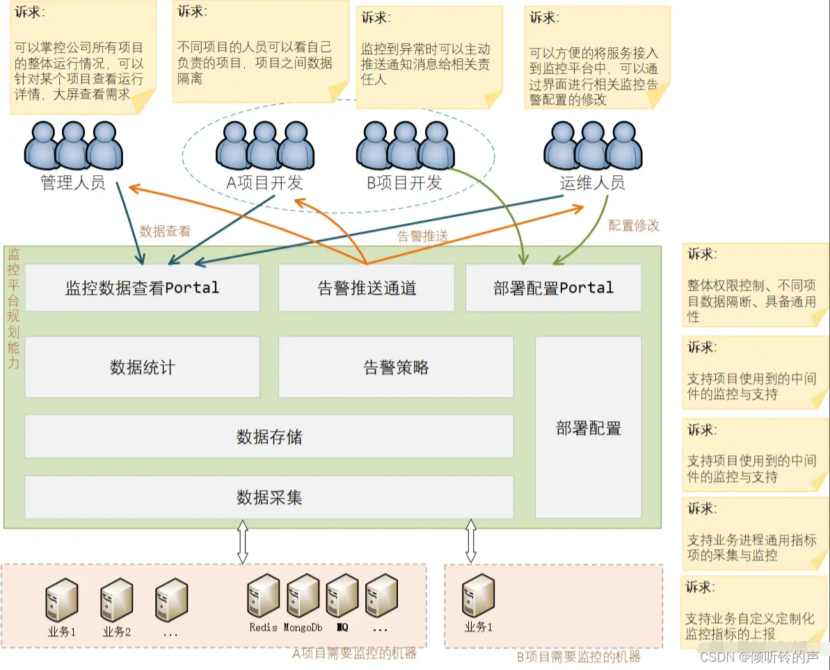 搭建一个通用监控告警平台，架构上需要有哪些设计