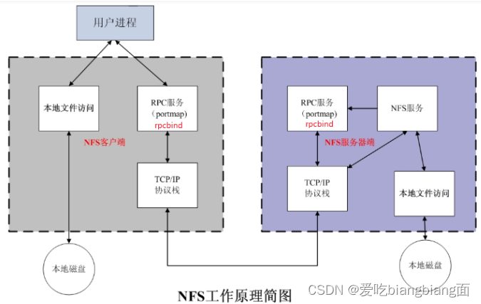 nfs+rpcbind实现服务器之间的文件共享