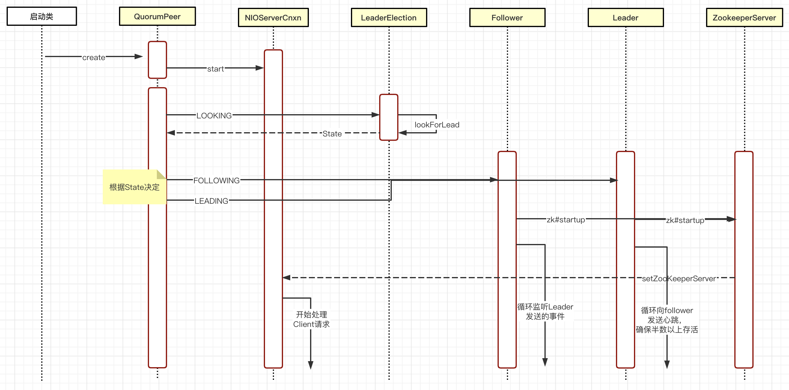 Zookeeper source code analysis: overview of the master-slave ...