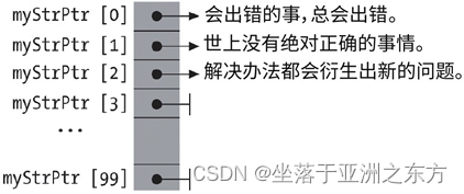 C语言入门基础知识（万字笔记）