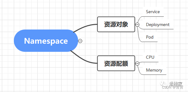 12、k8s Namespaces 资源隔离