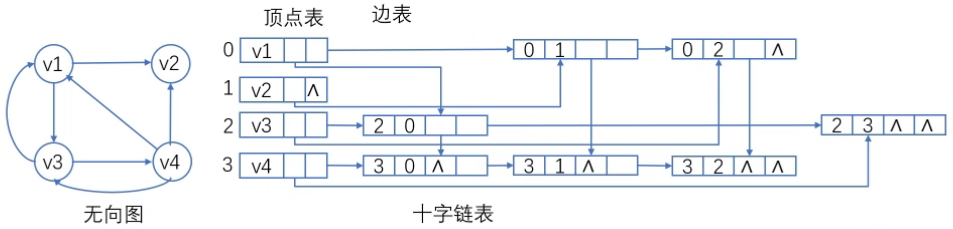 Cross linked list of directed graph