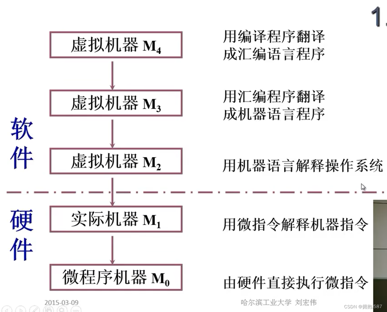 虚线代表软硬件之间的接口