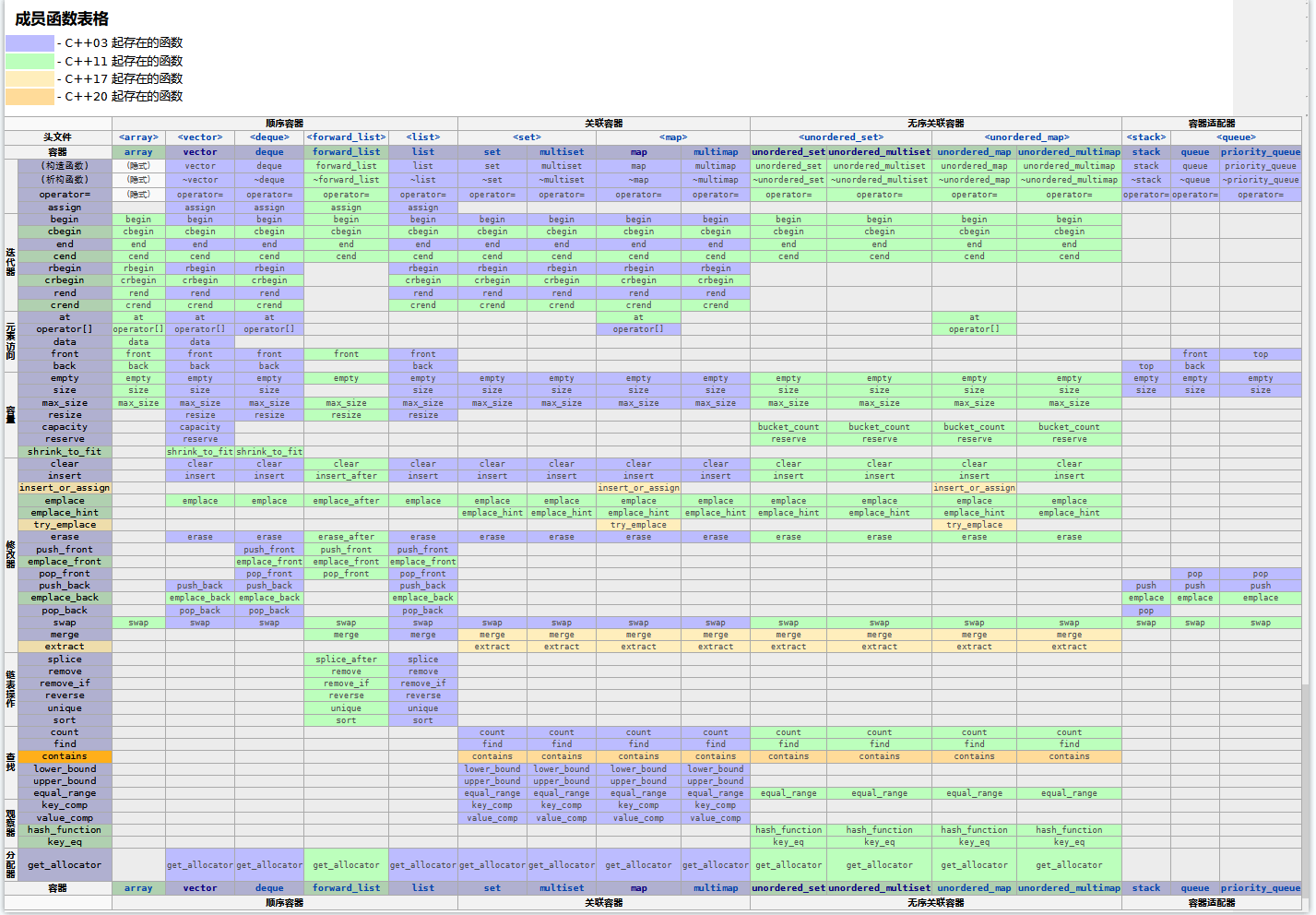 《STL容器概括成员方法》——这份表格真是解决了我的长篇大论