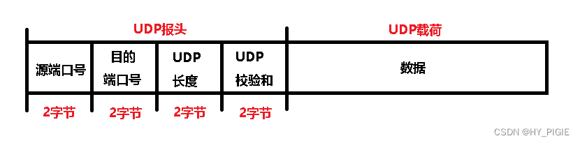 用户数据报协议UDP