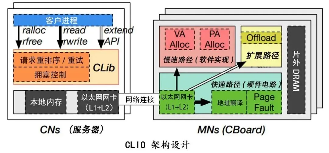 【sosp2023论文分享】Ditto：一个弹性自适应分离式内存缓存系统