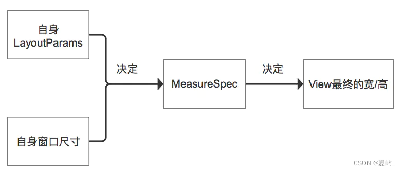 Android-测量规格(MeasureSpec)