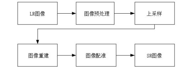 图像超分辨率重建概述怎么写_图像分割与超分辨率重建共同点