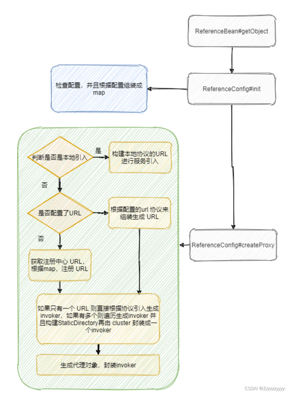 dubbo服务引用流程