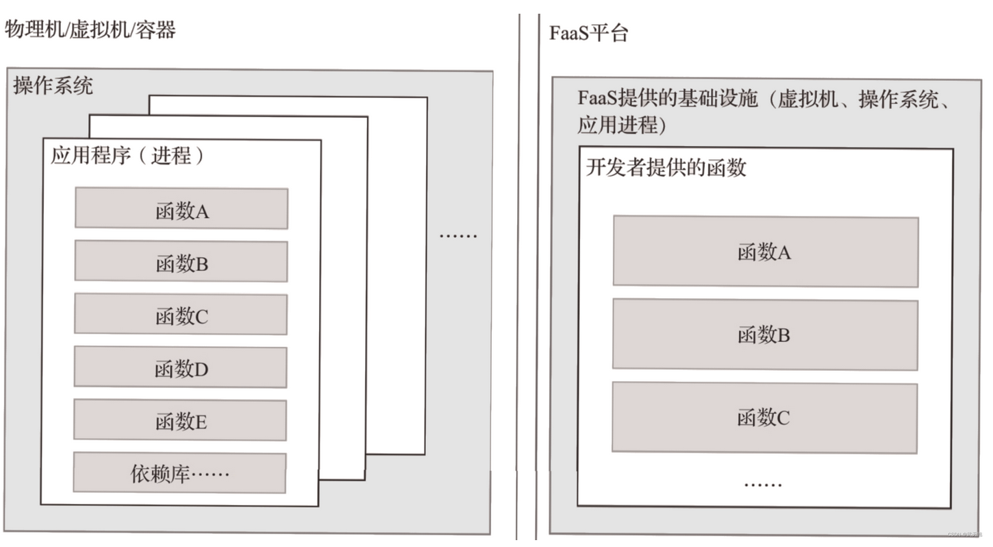 云安全攻防（四）之 云原生技术