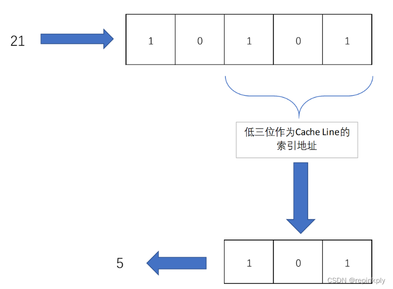 如何提高LLC（最后一级缓存）的命中率？