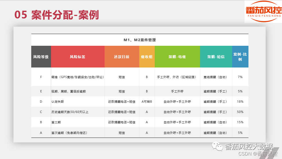 贷后联动管控指标与差异化案件的分配逻辑