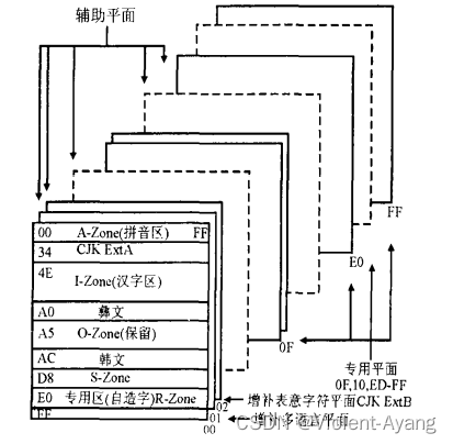 国标码的发展历史以及编码方式