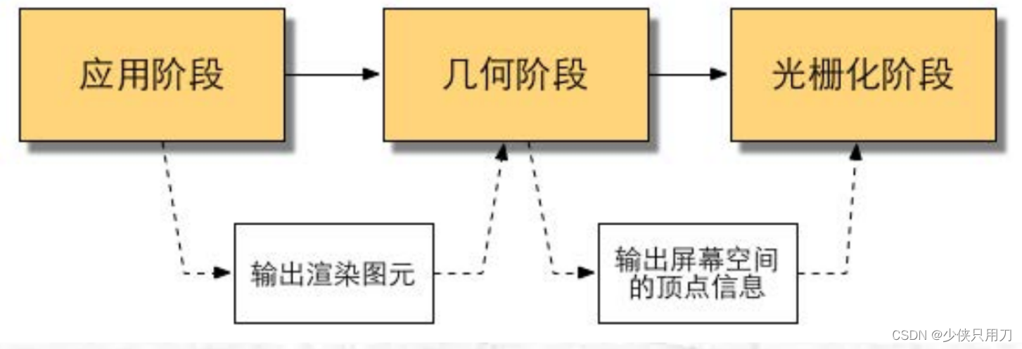 图形渲染管线大体可分为哪三个阶段_计算机图像处理基础知识