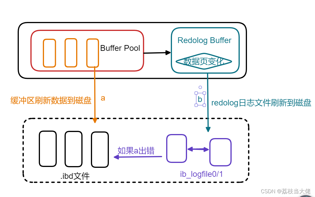 MySQL——深入理解