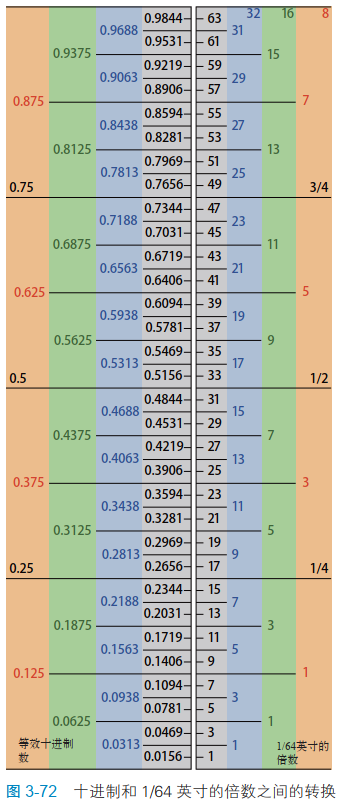 3-72十进制和 1/64 英寸的倍数之间的转换