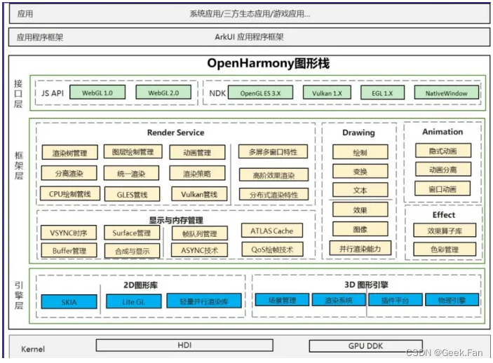 OpenHarmony 3D显示框架详解