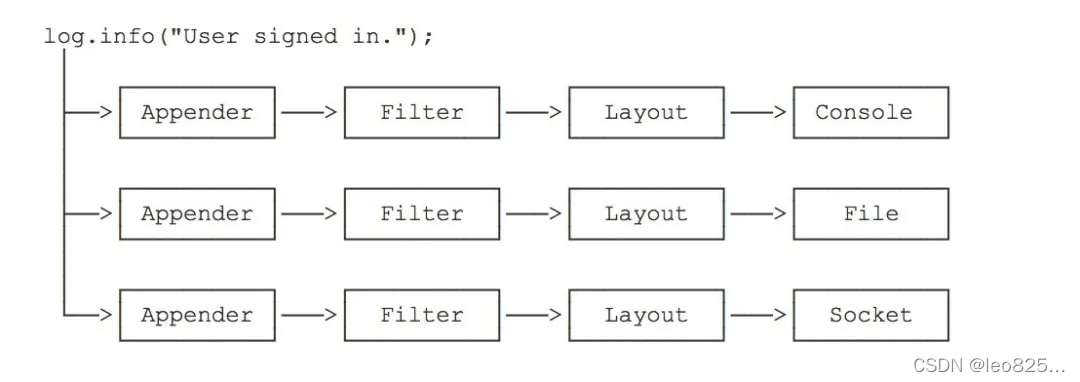 Log4j框架图